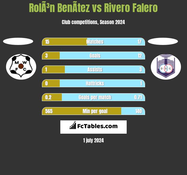 RolÃ³n BenÃ­tez vs Rivero Falero h2h player stats