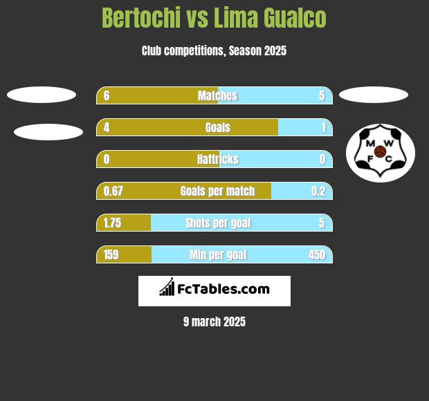 Bertochi vs Lima Gualco h2h player stats