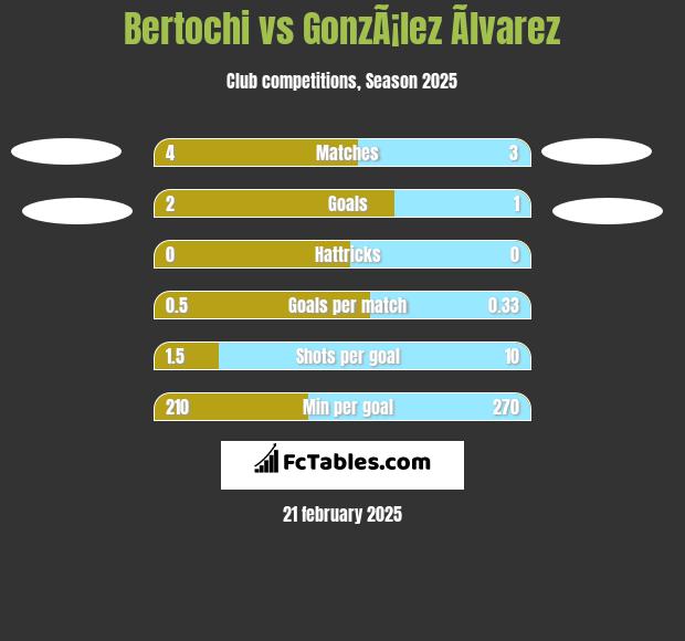 Bertochi vs GonzÃ¡lez Ãlvarez h2h player stats