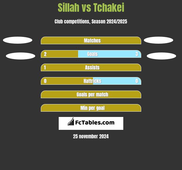 Sillah vs Tchakei h2h player stats