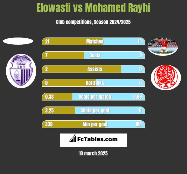 Elowasti vs Mohamed Rayhi h2h player stats