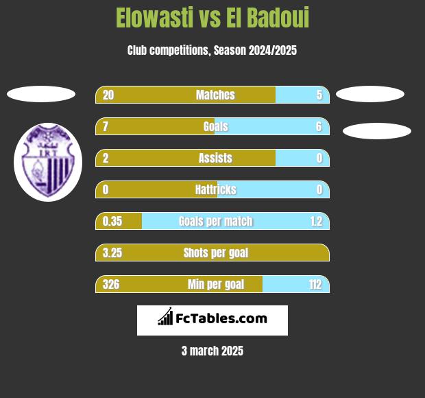 Elowasti vs El Badoui h2h player stats