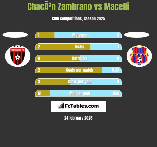 ChacÃ³n Zambrano vs Macelli h2h player stats