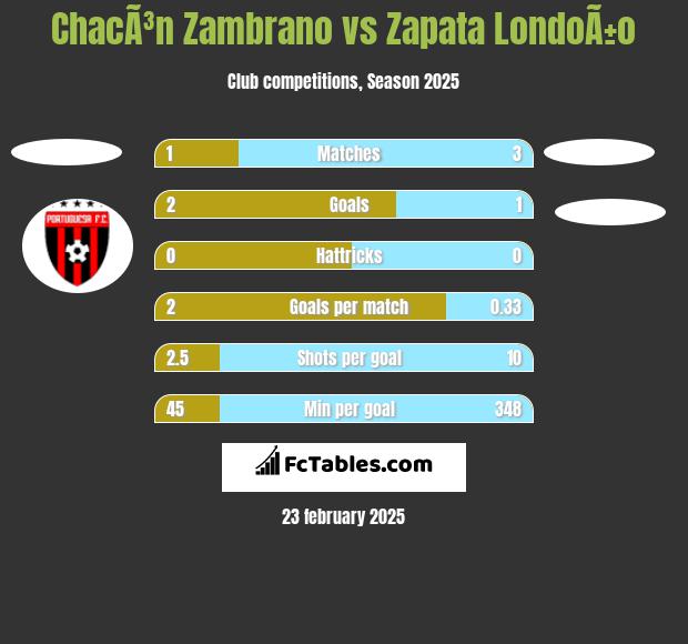 ChacÃ³n Zambrano vs Zapata LondoÃ±o h2h player stats