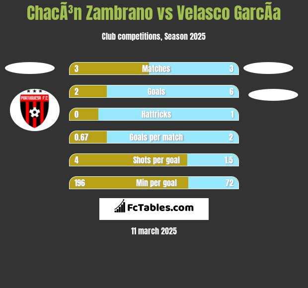 ChacÃ³n Zambrano vs Velasco GarcÃ­a h2h player stats