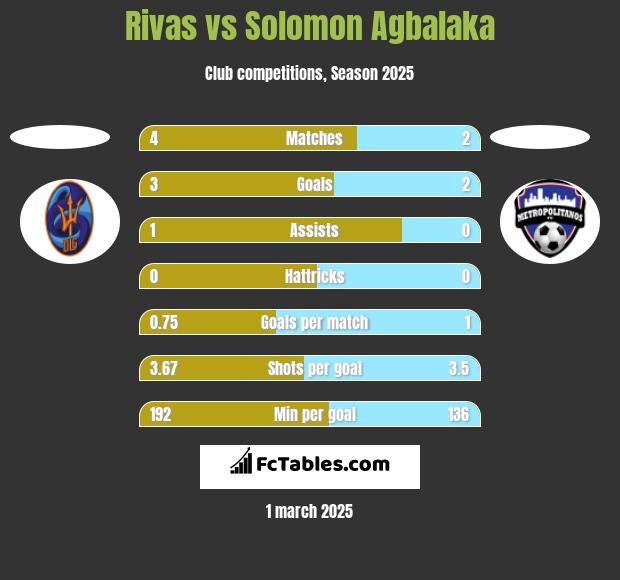 Rivas vs Solomon Agbalaka h2h player stats