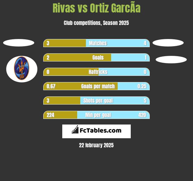 Rivas vs Ortiz GarcÃ­a h2h player stats