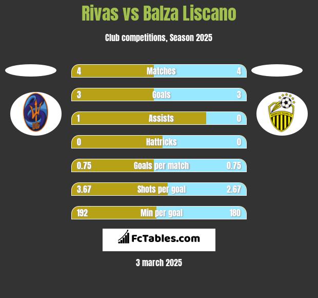 Rivas vs Balza Liscano h2h player stats