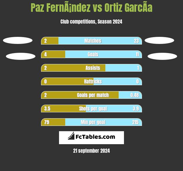 Paz FernÃ¡ndez vs Ortiz GarcÃ­a h2h player stats