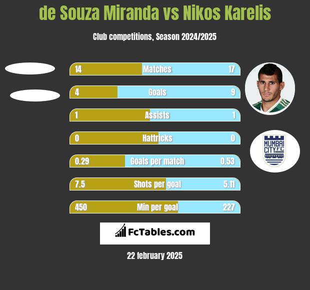 de Souza Miranda vs Nikos Karelis h2h player stats