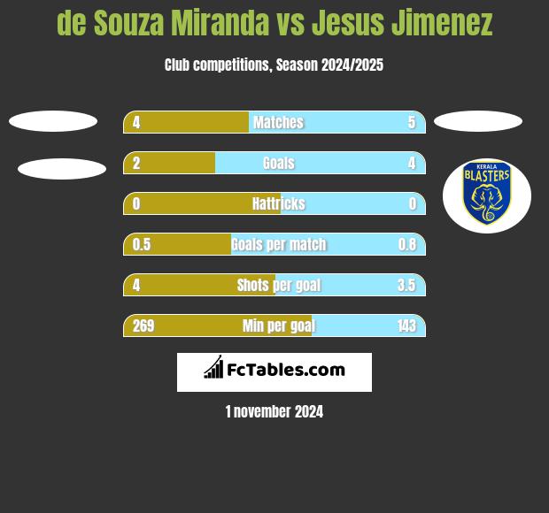 de Souza Miranda vs Jesus Jimenez h2h player stats