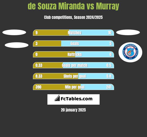 de Souza Miranda vs Murray h2h player stats