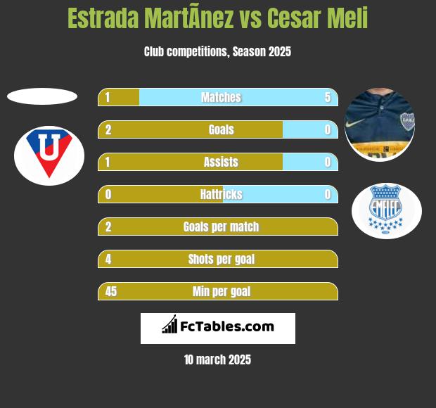 Estrada MartÃ­nez vs Cesar Meli h2h player stats