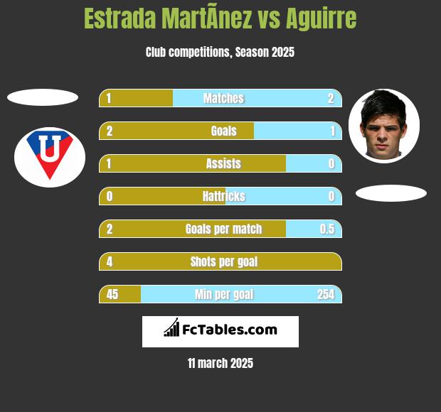 Estrada MartÃ­nez vs Aguirre h2h player stats