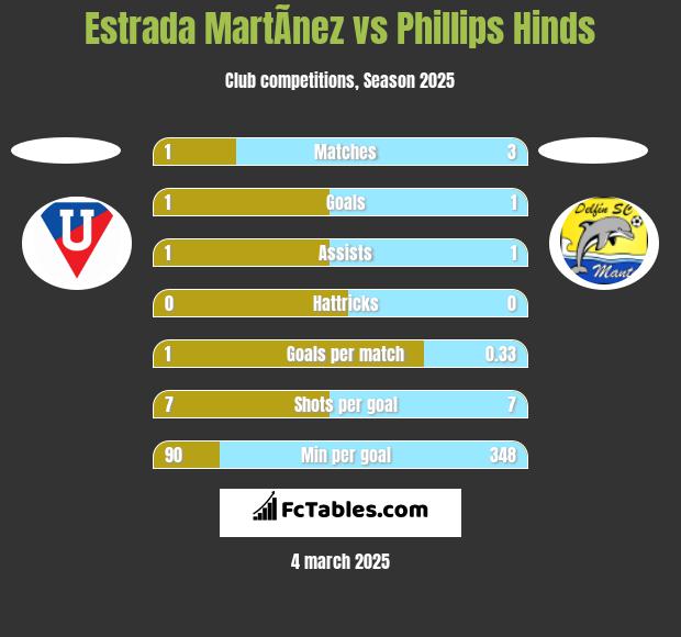 Estrada MartÃ­nez vs Phillips Hinds h2h player stats