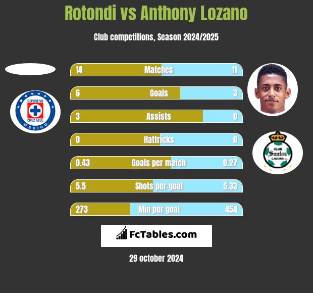 Rotondi vs Anthony Lozano h2h player stats