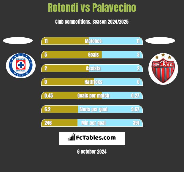 Rotondi vs Palavecino h2h player stats