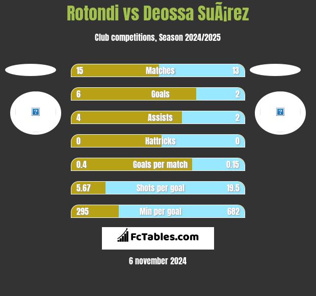 Rotondi vs Deossa SuÃ¡rez h2h player stats