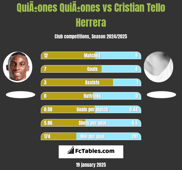 QuiÃ±ones QuiÃ±ones vs Cristian Tello Herrera h2h player stats