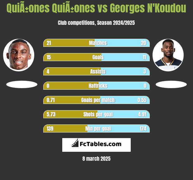 QuiÃ±ones QuiÃ±ones vs Georges N'Koudou h2h player stats