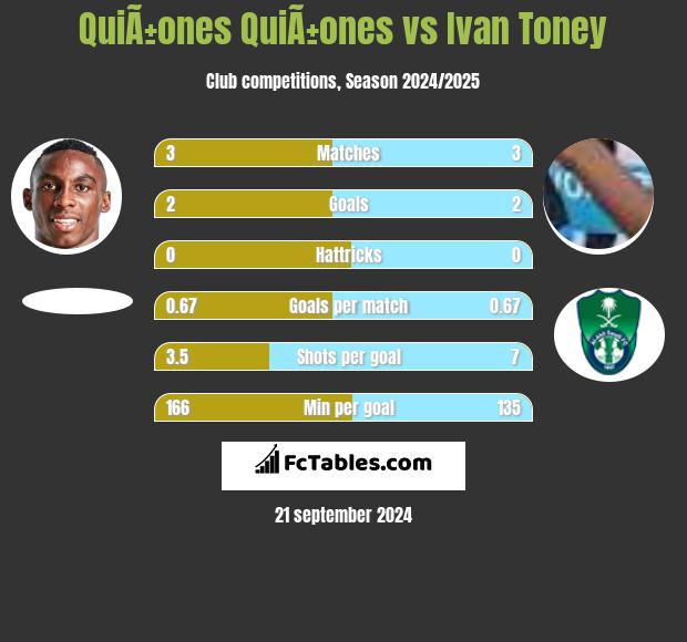 QuiÃ±ones QuiÃ±ones vs Ivan Toney h2h player stats