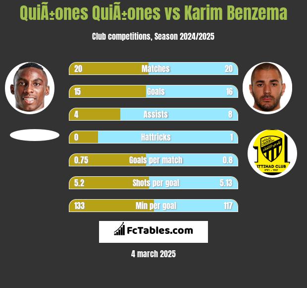 QuiÃ±ones QuiÃ±ones vs Karim Benzema h2h player stats