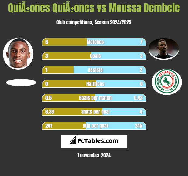 QuiÃ±ones QuiÃ±ones vs Moussa Dembele h2h player stats