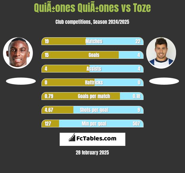 QuiÃ±ones QuiÃ±ones vs Toze h2h player stats