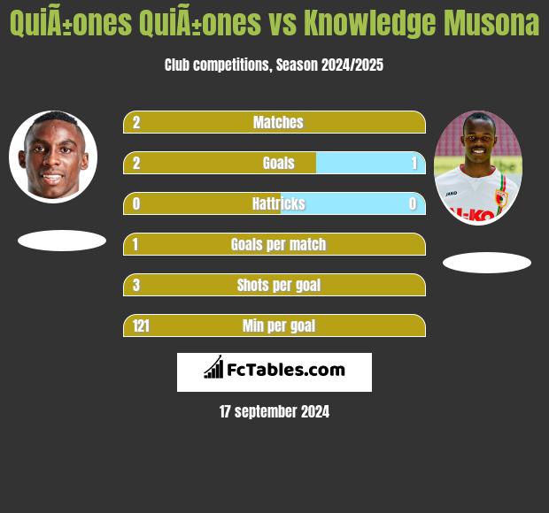 QuiÃ±ones QuiÃ±ones vs Knowledge Musona h2h player stats