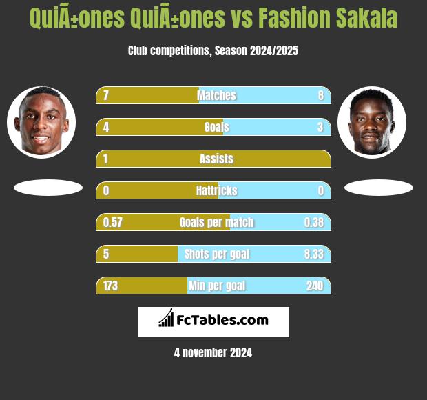 QuiÃ±ones QuiÃ±ones vs Fashion Sakala h2h player stats