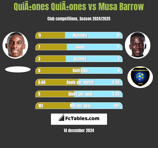 QuiÃ±ones QuiÃ±ones vs Musa Barrow h2h player stats