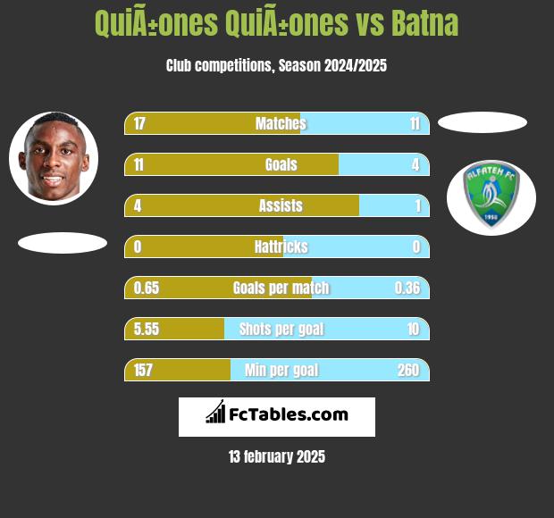 QuiÃ±ones QuiÃ±ones vs Batna h2h player stats