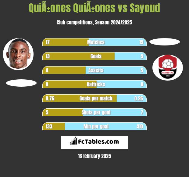 QuiÃ±ones QuiÃ±ones vs Sayoud h2h player stats