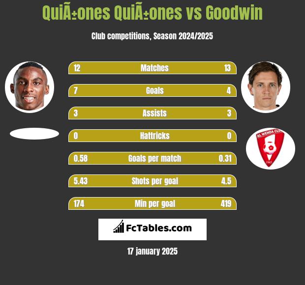 QuiÃ±ones QuiÃ±ones vs Goodwin h2h player stats