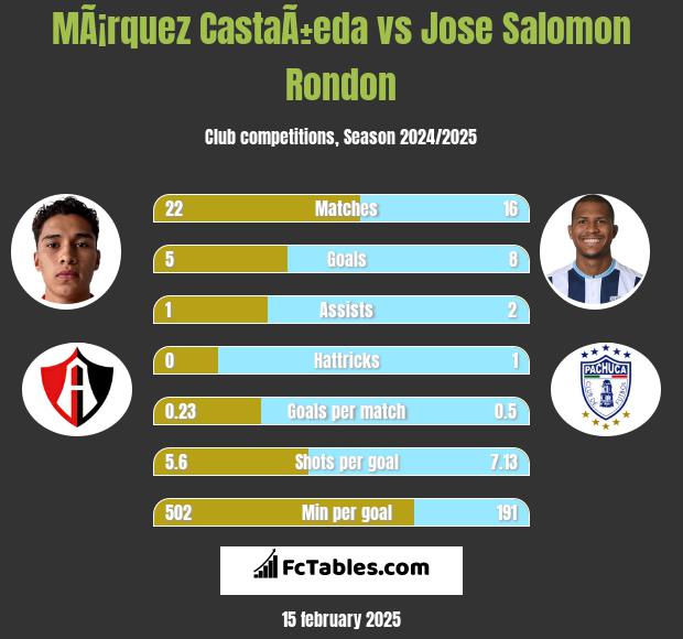 MÃ¡rquez CastaÃ±eda vs Jose Salomon Rondon h2h player stats