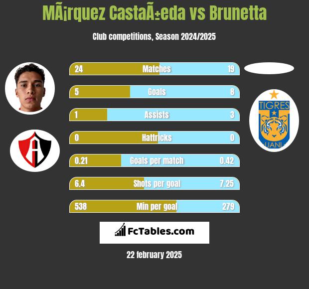 MÃ¡rquez CastaÃ±eda vs Brunetta h2h player stats