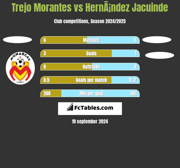 Trejo Morantes vs HernÃ¡ndez Jacuinde h2h player stats