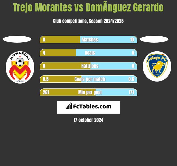 Trejo Morantes vs DomÃ­nguez Gerardo h2h player stats