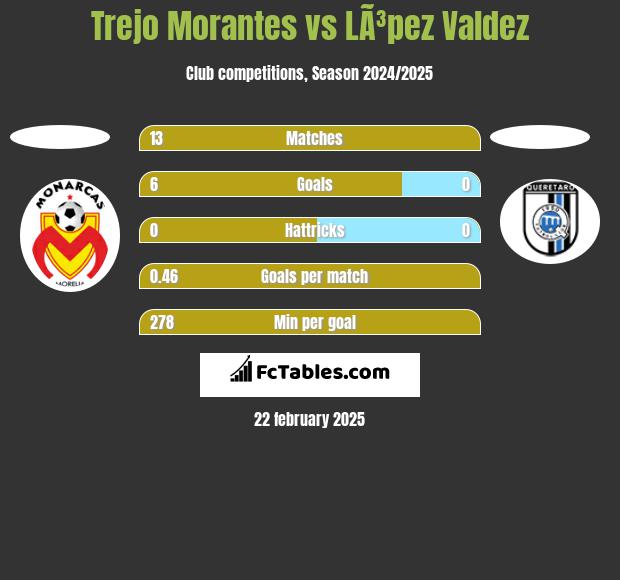 Trejo Morantes vs LÃ³pez Valdez h2h player stats