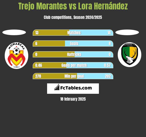 Trejo Morantes vs Lora Hernández h2h player stats