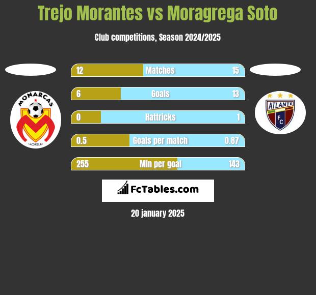 Trejo Morantes vs Moragrega Soto h2h player stats