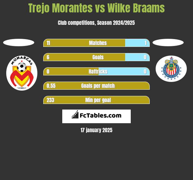 Trejo Morantes vs Wilke Braams h2h player stats