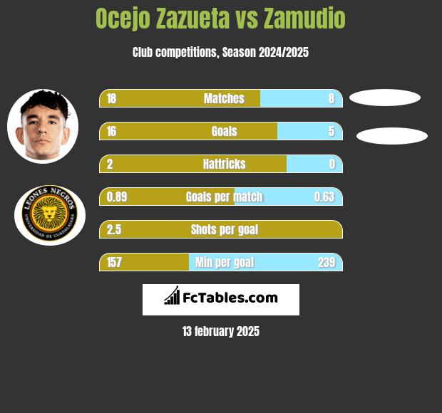 Ocejo Zazueta vs Zamudio h2h player stats