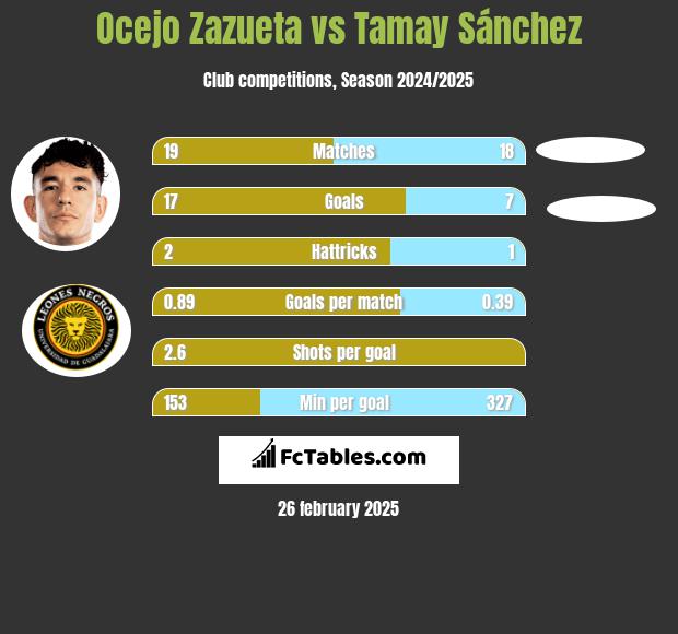 Ocejo Zazueta vs Tamay Sánchez h2h player stats