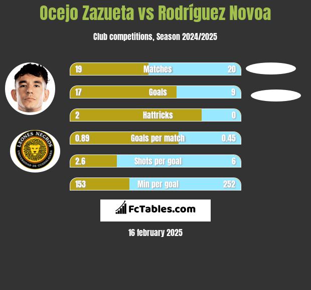 Ocejo Zazueta vs Rodríguez Novoa h2h player stats