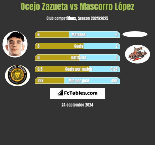 Ocejo Zazueta vs Mascorro López h2h player stats