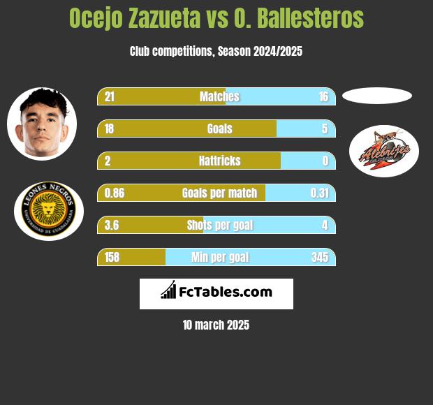 Ocejo Zazueta vs O. Ballesteros h2h player stats