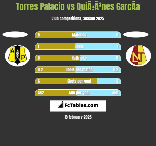 Torres Palacio vs QuiÃ±Ã³nes GarcÃ­a h2h player stats