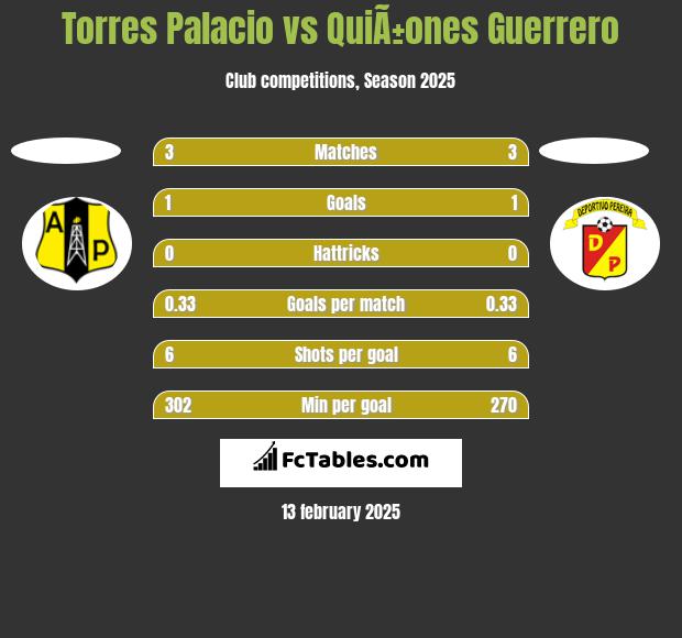 Torres Palacio vs QuiÃ±ones Guerrero h2h player stats