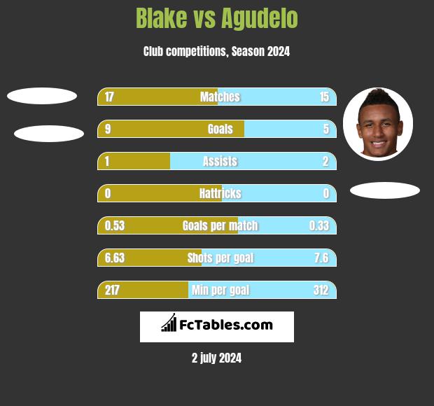 Blake vs Agudelo h2h player stats